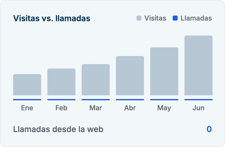 Gráfico: las visitas a la web crecen cada mes pero las llamadas se quedan en cero