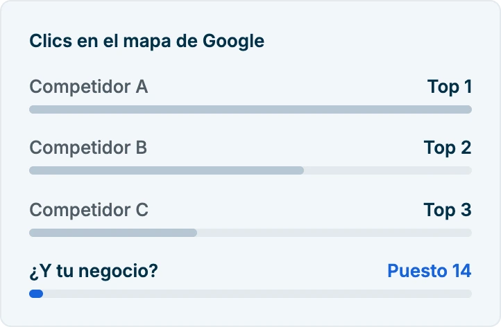 Gráfico: tu negocio en el puesto 14 del mapa de Google frente a tres competidores en el top 3