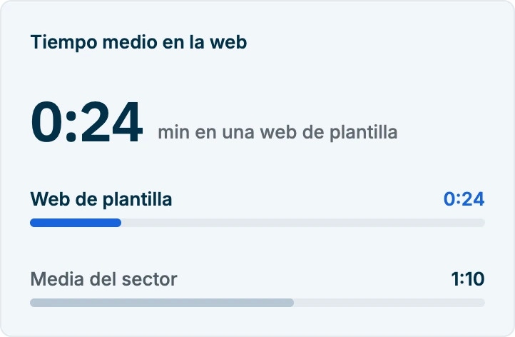 Gráfico: 0:24 minutos de media en una web de plantilla frente a 1:10 en el sector